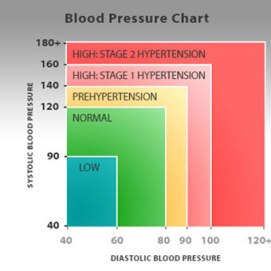 high-blood-pressure-chart